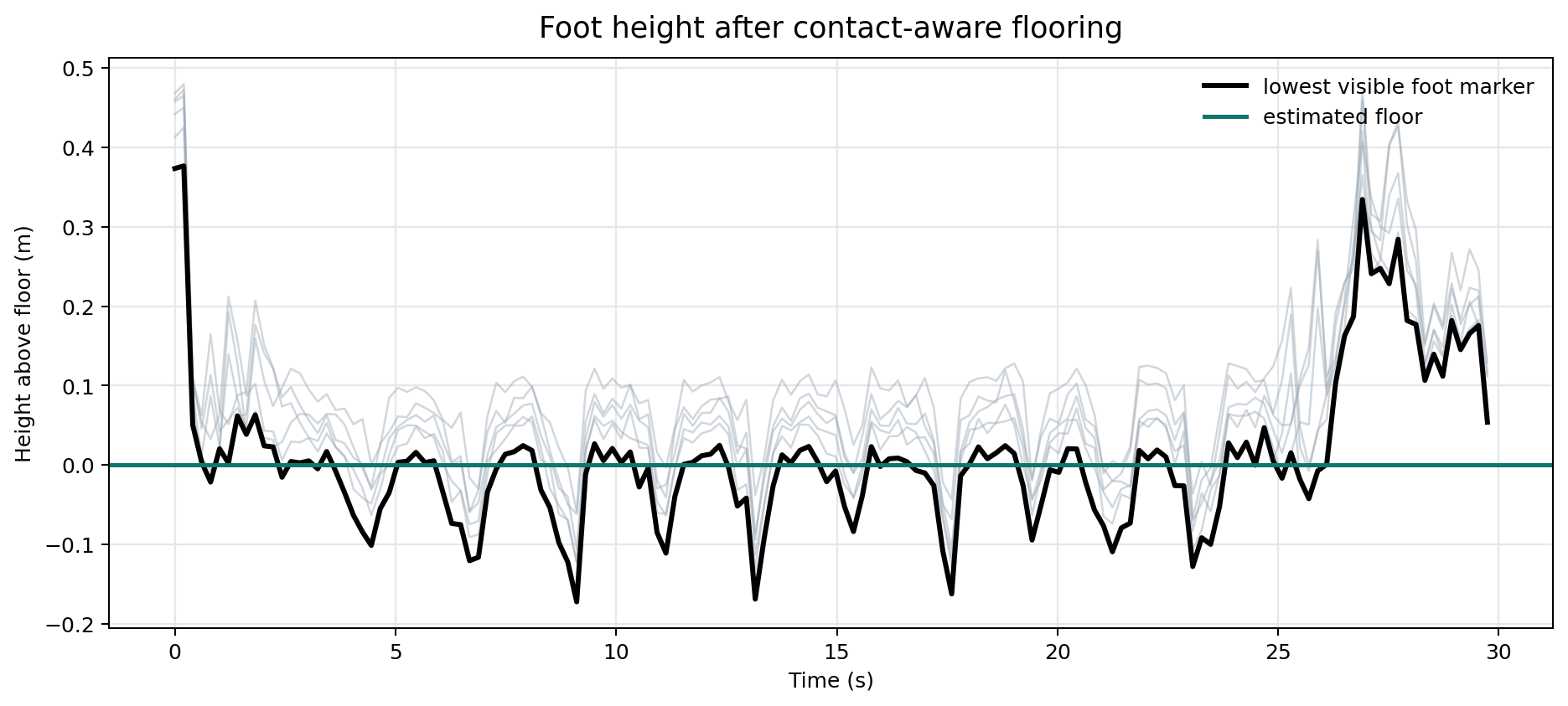 Foot height trace