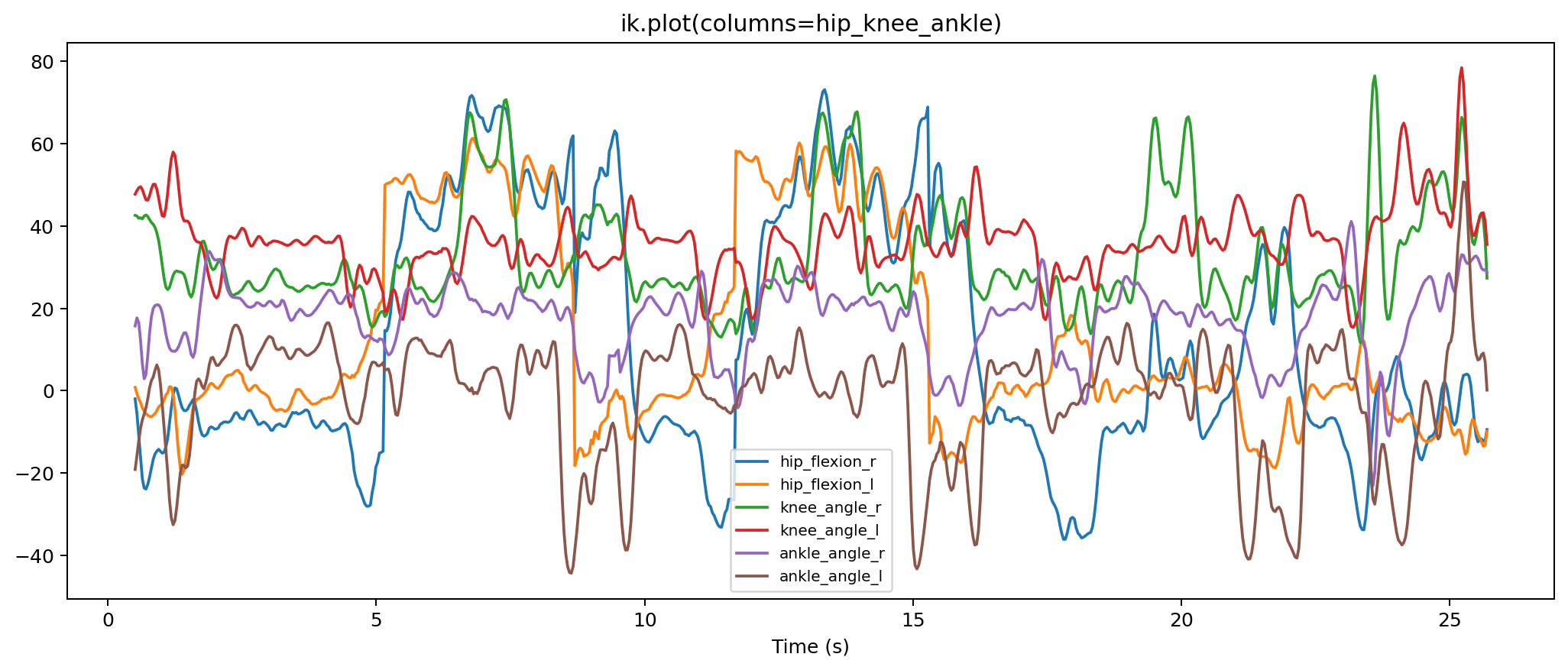 IK coordinate signals
