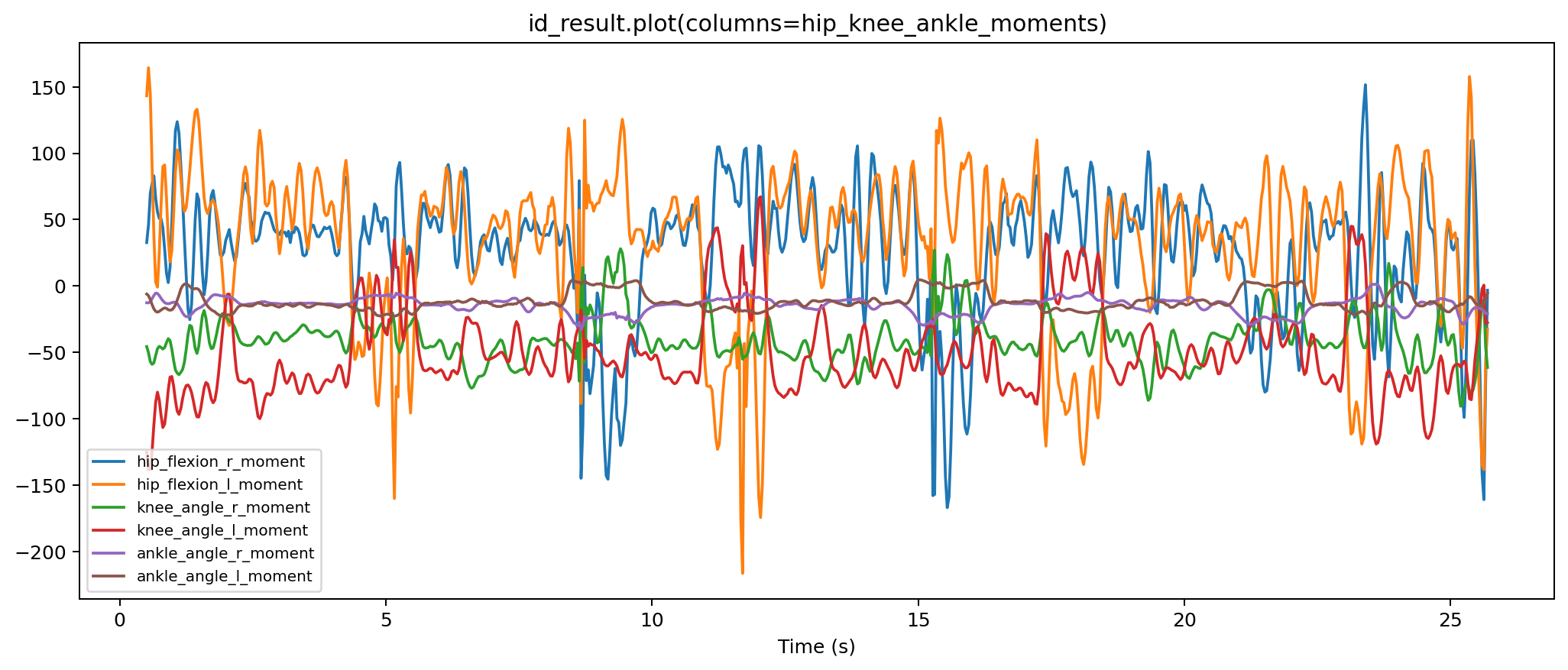 Inverse-dynamics output signals